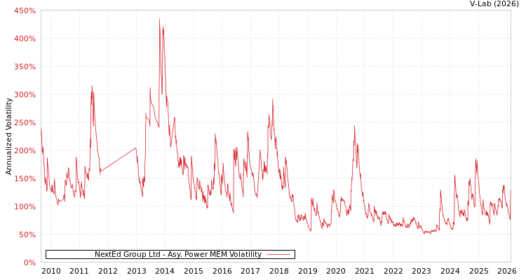 graph of NextEd Group Ltd APMEM