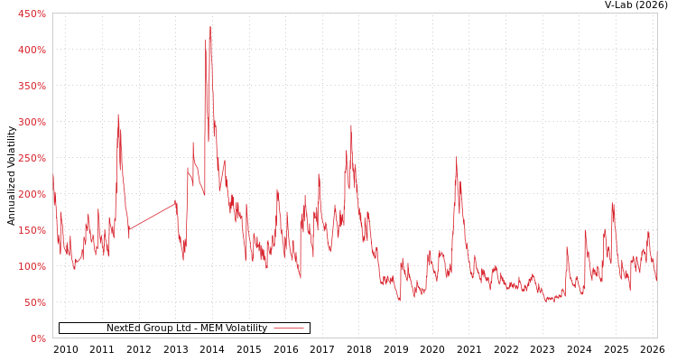 graph of NextEd Group Ltd MEM