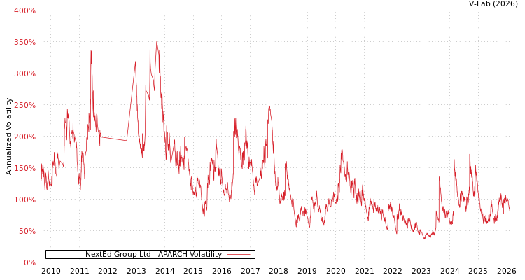 graph of NextEd Group Ltd APARCH