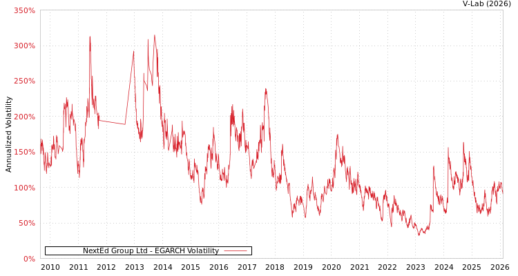 graph of NextEd Group Ltd EGARCH