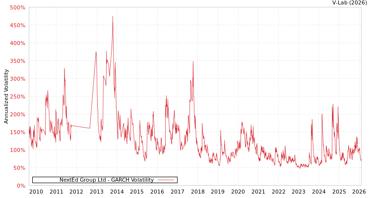 graph of NextEd Group Ltd GARCH