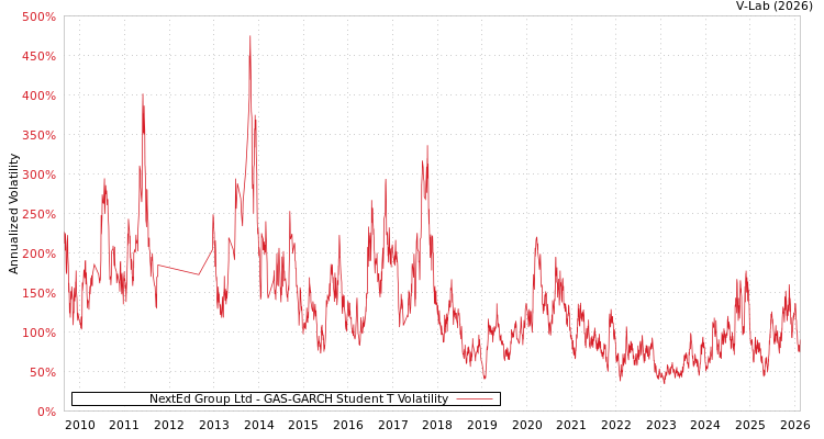 graph of NextEd Group Ltd GAS-GARCH-T