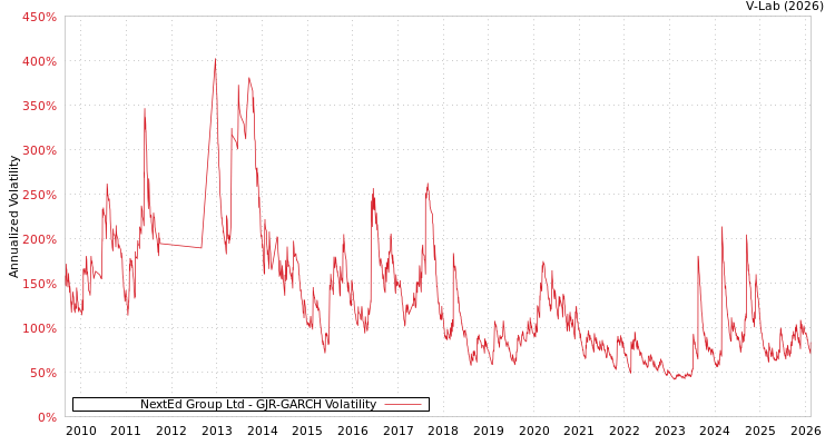 graph of NextEd Group Ltd GJR-GARCH