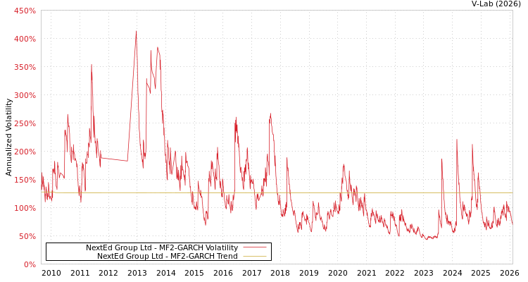 graph of NextEd Group Ltd MF2-GARCH