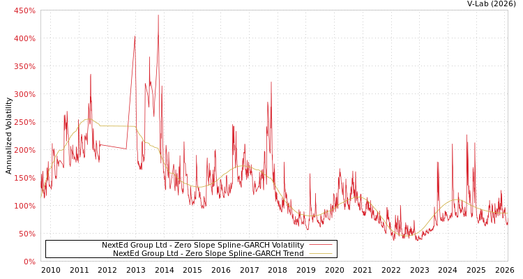 graph of NextEd Group Ltd S0GARCH