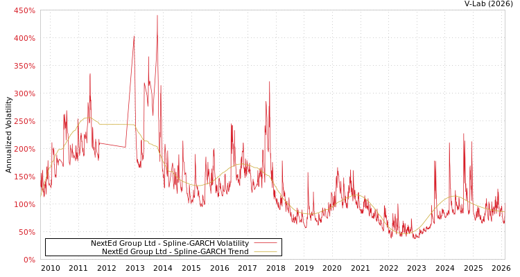 graph of NextEd Group Ltd SGARCH