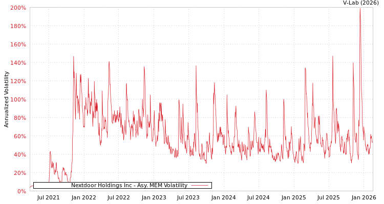 graph of Nextdoor Holdings Inc AMEM