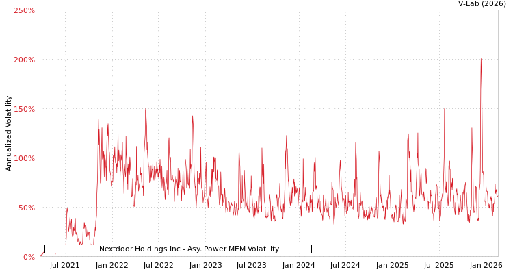 graph of Nextdoor Holdings Inc APMEM