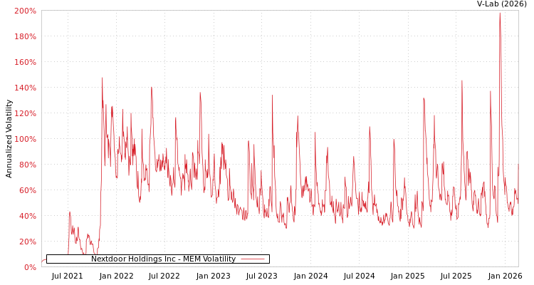 graph of Nextdoor Holdings Inc MEM