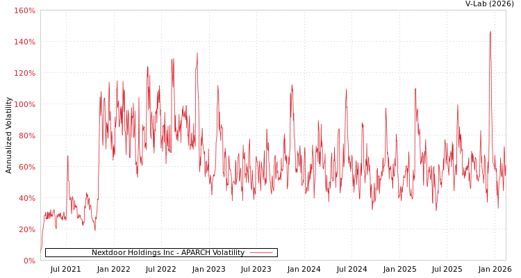 graph of Nextdoor Holdings Inc APARCH
