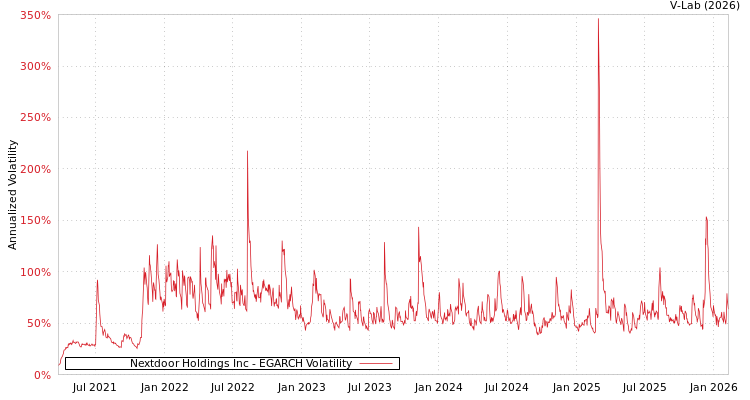 graph of Nextdoor Holdings Inc EGARCH