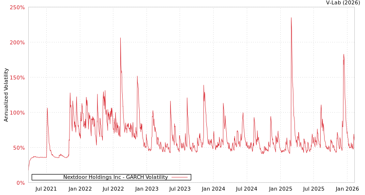 graph of Nextdoor Holdings Inc GARCH
