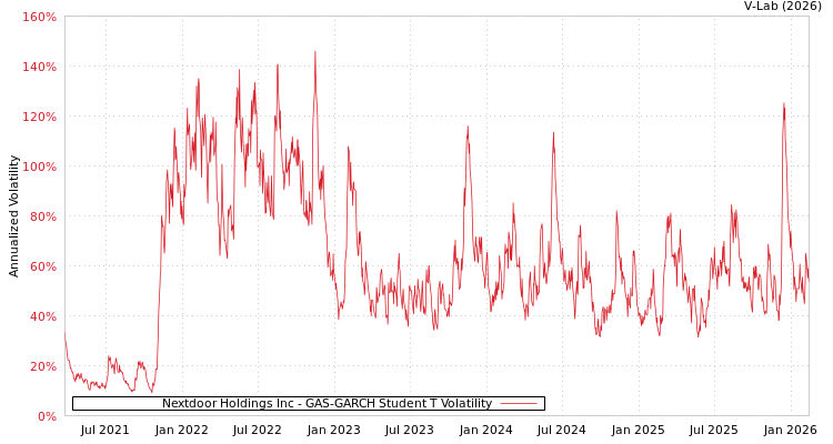 graph of Nextdoor Holdings Inc GAS-GARCH-T