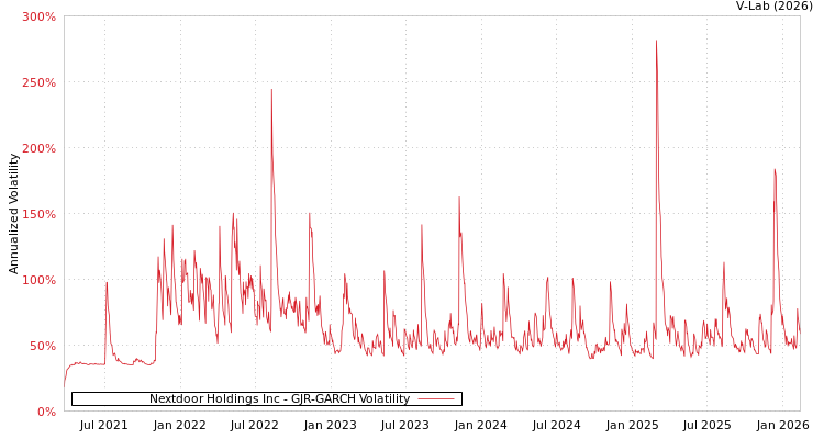 graph of Nextdoor Holdings Inc GJR-GARCH