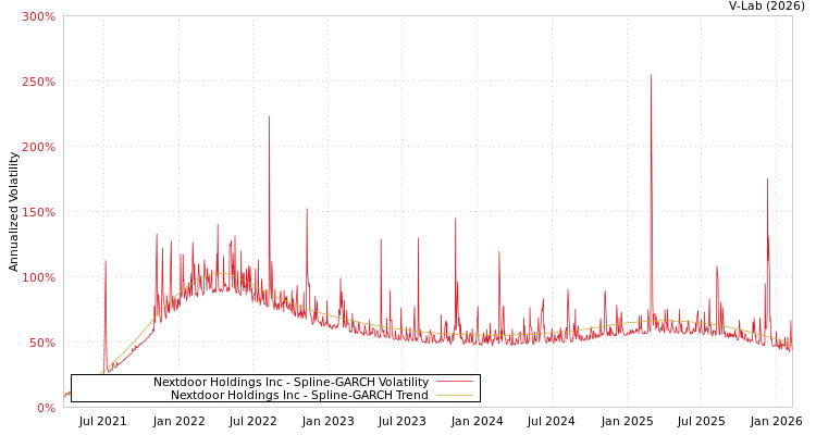 graph of Nextdoor Holdings Inc SGARCH