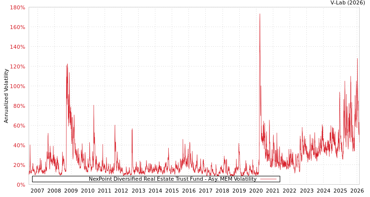 graph of NexPoint Diversified Real Estate Trust Fund AMEM