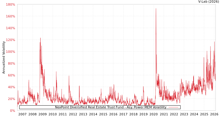 graph of NexPoint Diversified Real Estate Trust Fund APMEM