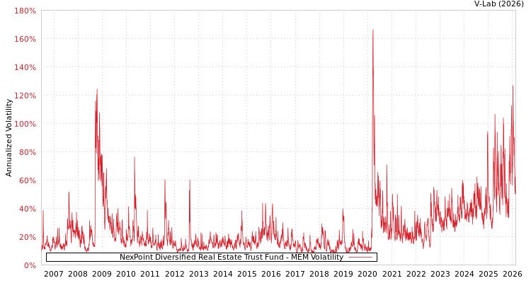 graph of NexPoint Diversified Real Estate Trust Fund MEM