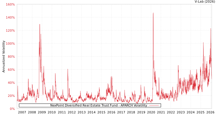 graph of NexPoint Diversified Real Estate Trust Fund APARCH
