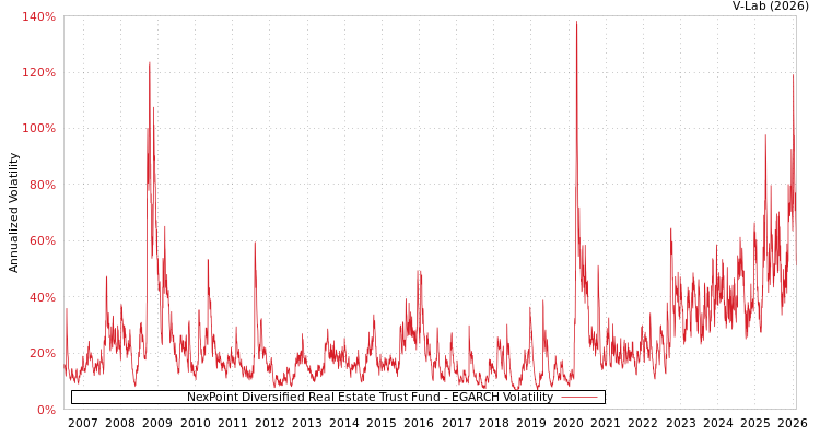 graph of NexPoint Diversified Real Estate Trust Fund EGARCH