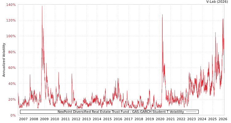 graph of NexPoint Diversified Real Estate Trust Fund GAS-GARCH-T