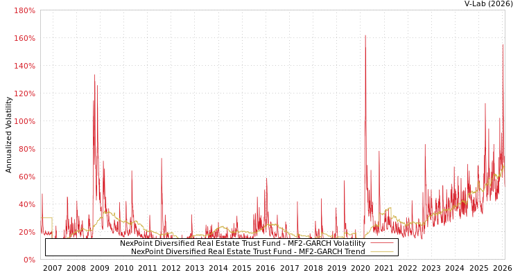 graph of NexPoint Diversified Real Estate Trust Fund MF2-GARCH