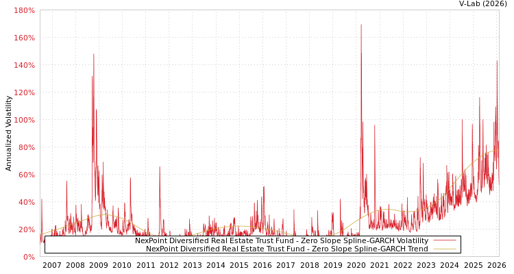 graph of NexPoint Diversified Real Estate Trust Fund S0GARCH