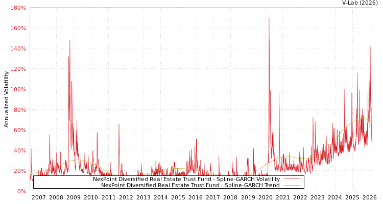 graph of NexPoint Diversified Real Estate Trust Fund SGARCH