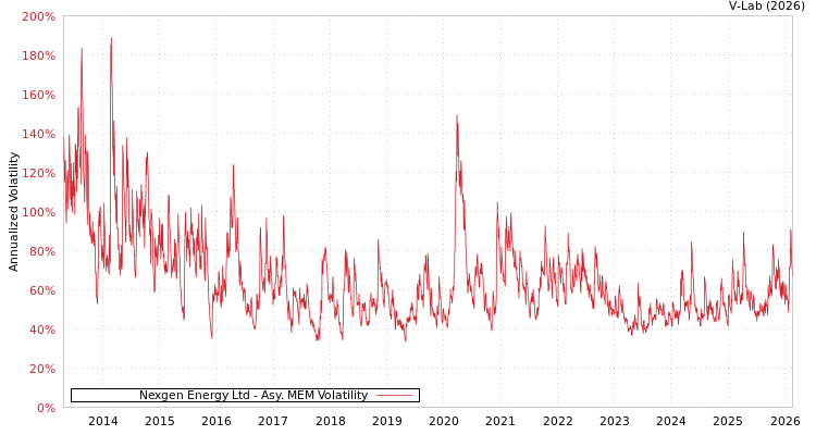 graph of Nexgen Energy Ltd AMEM