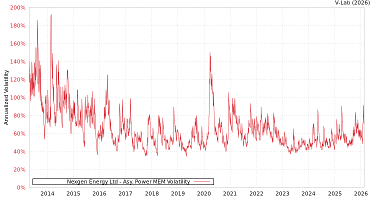 graph of Nexgen Energy Ltd APMEM