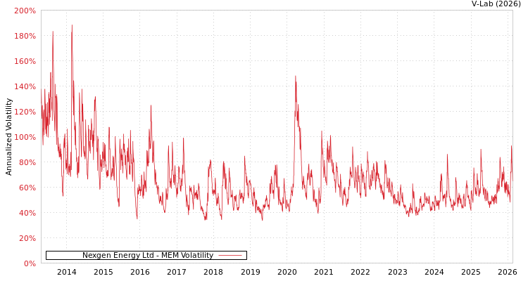 graph of Nexgen Energy Ltd MEM