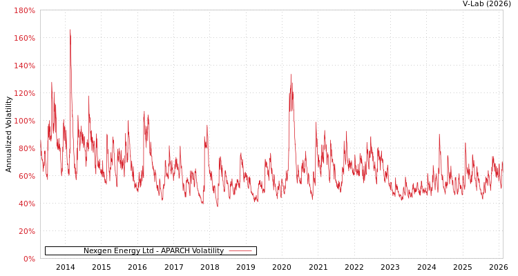 graph of Nexgen Energy Ltd APARCH