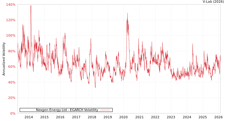 graph of Nexgen Energy Ltd EGARCH