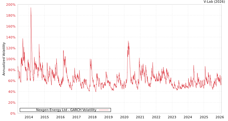 graph of Nexgen Energy Ltd GARCH