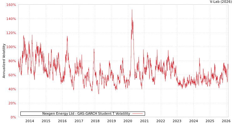 graph of Nexgen Energy Ltd GAS-GARCH-T