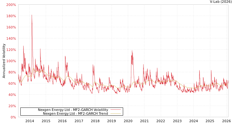 graph of Nexgen Energy Ltd MF2-GARCH