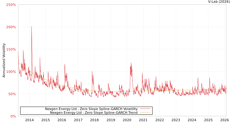 graph of Nexgen Energy Ltd S0GARCH