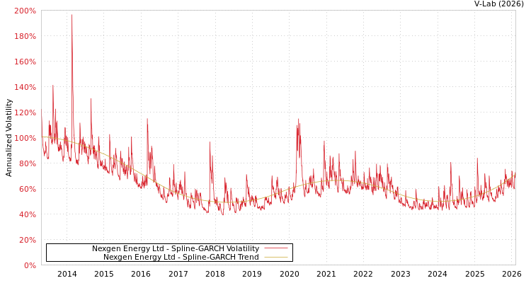graph of Nexgen Energy Ltd SGARCH