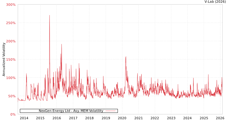 graph of NexGen Energy Ltd AMEM