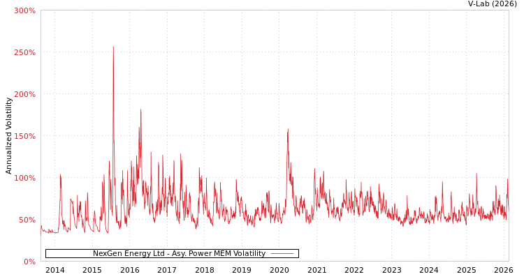 graph of NexGen Energy Ltd APMEM