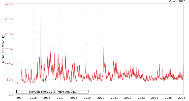 graph of NexGen Energy Ltd MEM