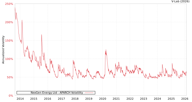 graph of NexGen Energy Ltd APARCH