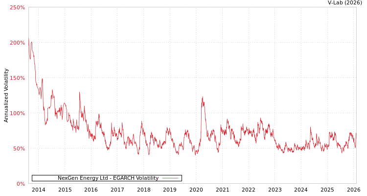 graph of NexGen Energy Ltd EGARCH