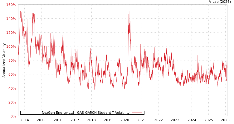 graph of NexGen Energy Ltd GAS-GARCH-T