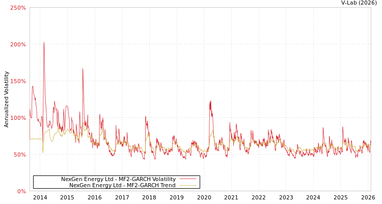 graph of NexGen Energy Ltd MF2-GARCH