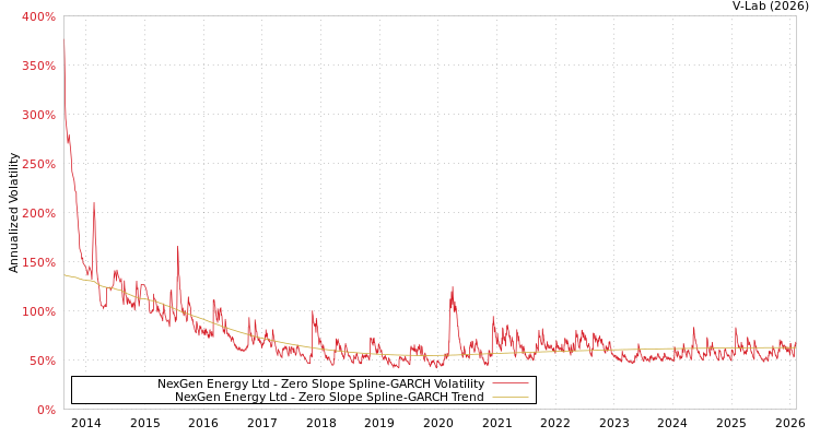 graph of NexGen Energy Ltd S0GARCH