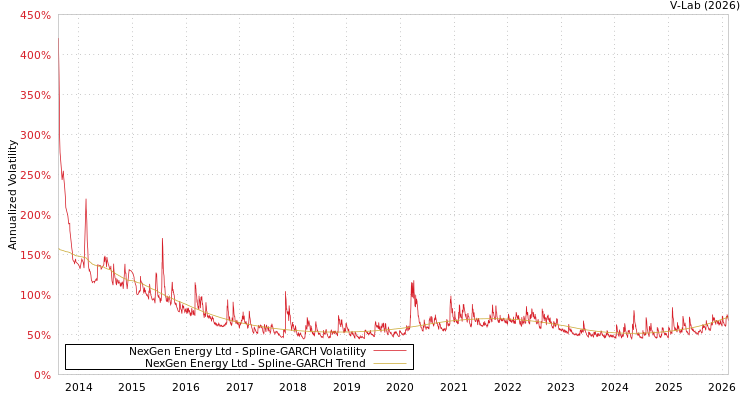 graph of NexGen Energy Ltd SGARCH