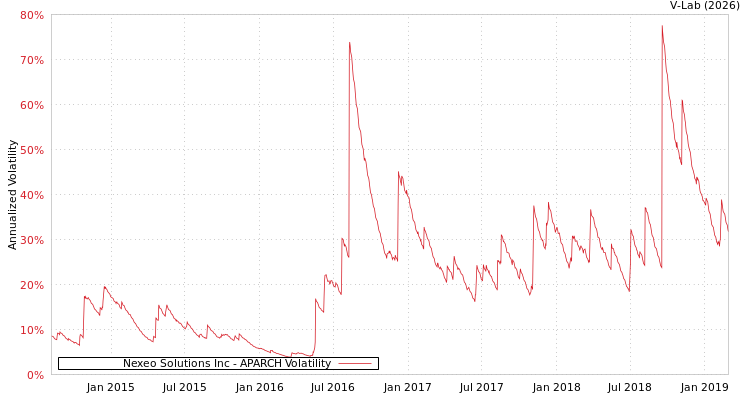 graph of Nexeo Solutions Inc APARCH