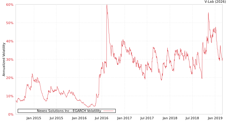 graph of Nexeo Solutions Inc EGARCH