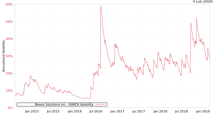 graph of Nexeo Solutions Inc GARCH